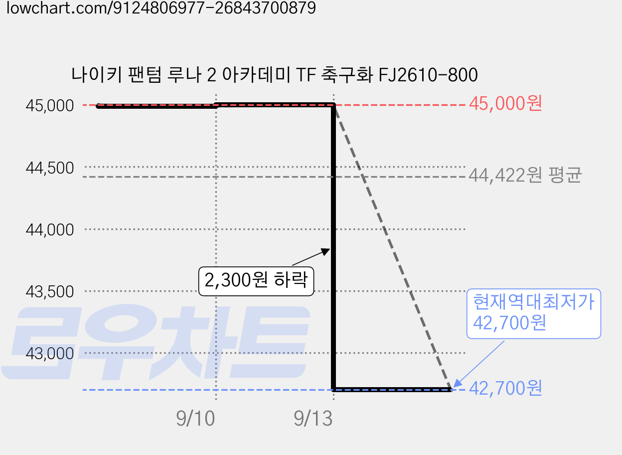 나이키 팬텀 루나 2 아카데미 TF 축구화 FJ2610-800 가격 변동 차트, 현재가 42,700원, 역대최저가