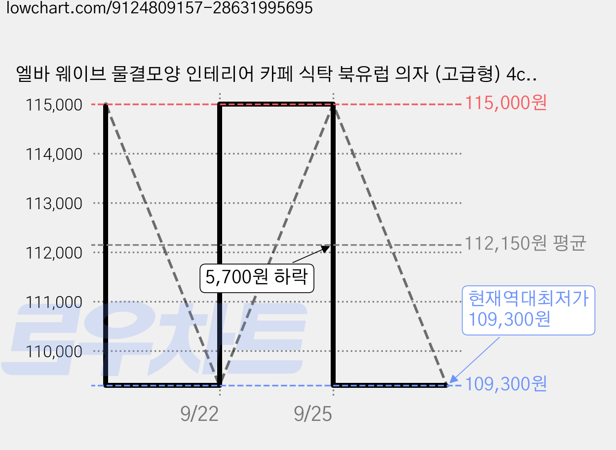 엘바 웨이브 물결모양 인테리어 카페 식탁 북유럽 의자 (고급형) 4colors, 1개, 와인레드 가격 변동 차트, 현재가 109,300원, 역대최저가