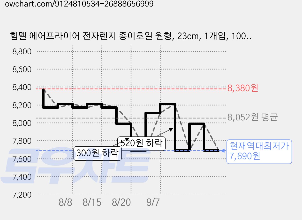 힘멜 에어프라이어 전자렌지 종이호일 원형, 23cm, 1개입, 100개 가격 변동 차트, 현재가 7,690원, 역대최저가