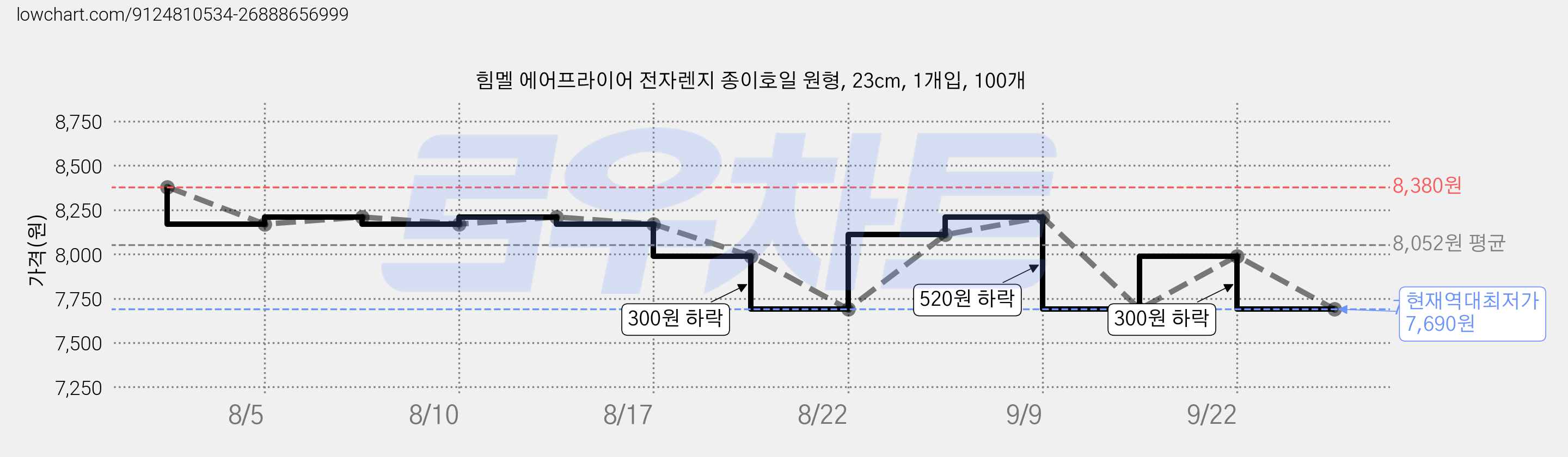 힘멜 에어프라이어 전자렌지 종이호일 원형, 23cm, 1개입, 100개 가격 변동 차트, 현재가 7,690원, 역대최저가