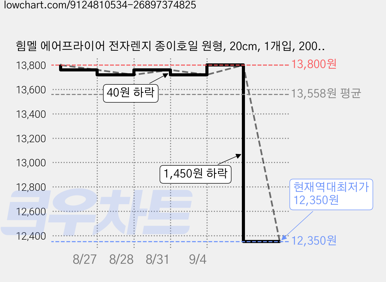 힘멜 에어프라이어 전자렌지 종이호일 원형, 20cm, 1개입, 200개 가격 변동 차트, 현재가 12,350원, 역대최저가