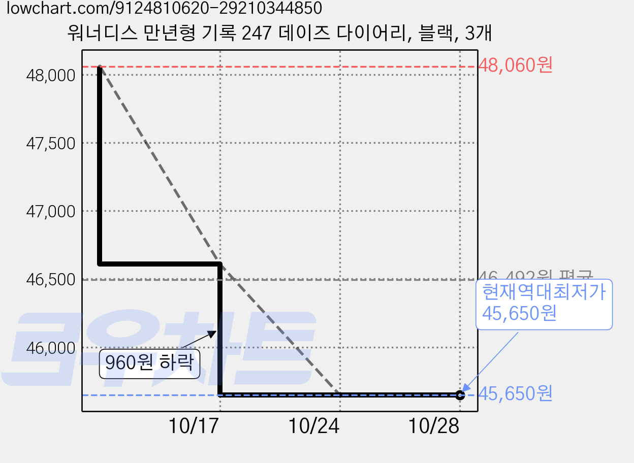 워너디스 만년형 기록 247 데이즈 다이어리, 블랙, 3개 가격 변동 차트, 현재가 45,650원, 역대최저가