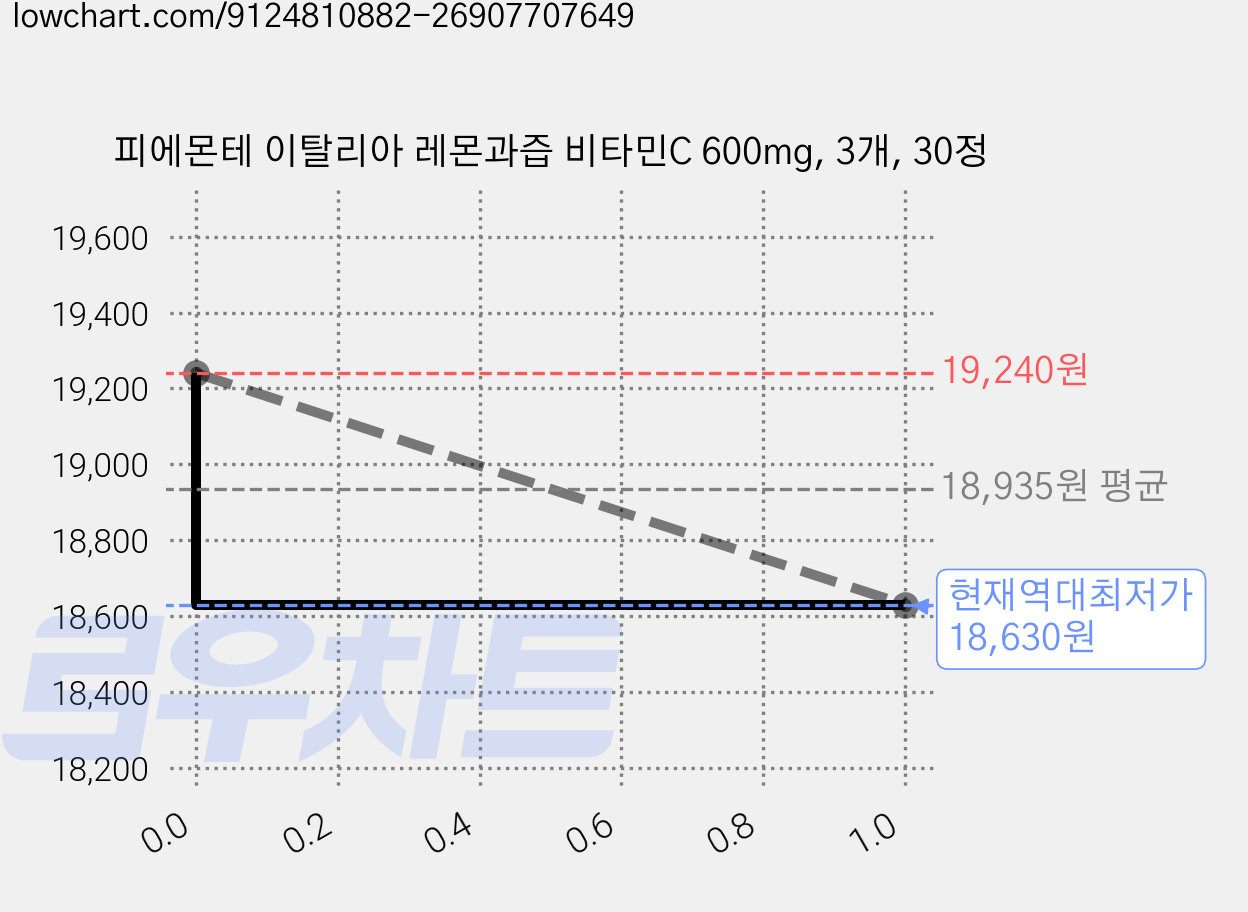 피에몬테 이탈리아 레몬과즙 비타민C 600mg, 3개, 30정 가격 변동 차트, 현재가 18,630원, 역대최저가