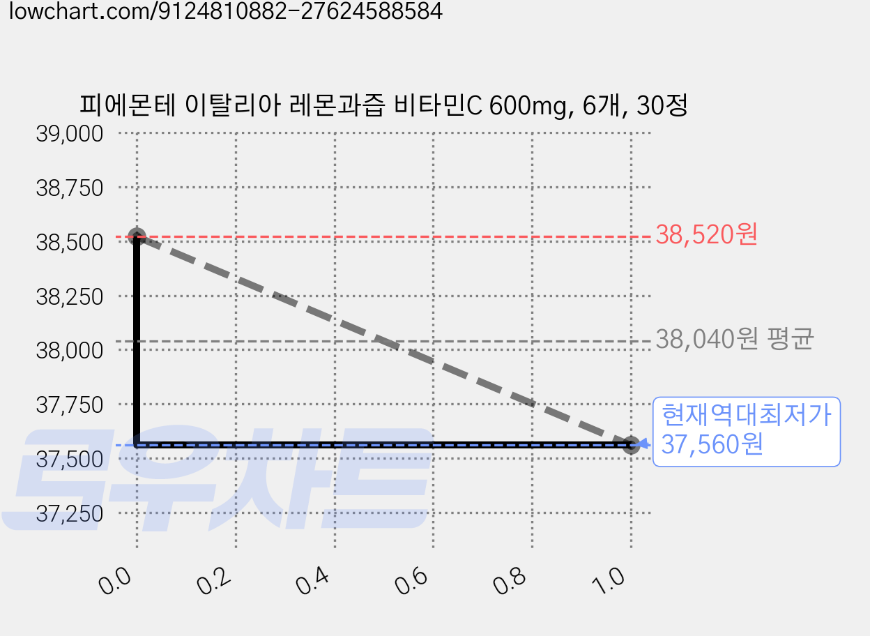 피에몬테 이탈리아 레몬과즙 비타민C 600mg, 6개, 30정 가격 변동 차트, 현재가 37,560원, 역대최저가