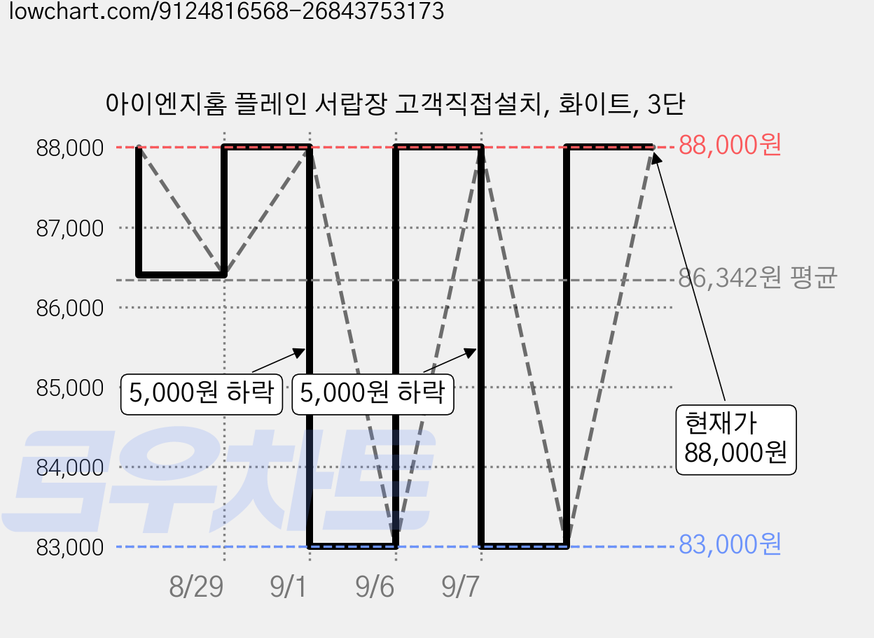 아이엔지홈 플레인 서랍장 고객직접설치, 화이트, 3단 가격 변동 차트, 현재가 88,000원, 관측 최저가 83,000원