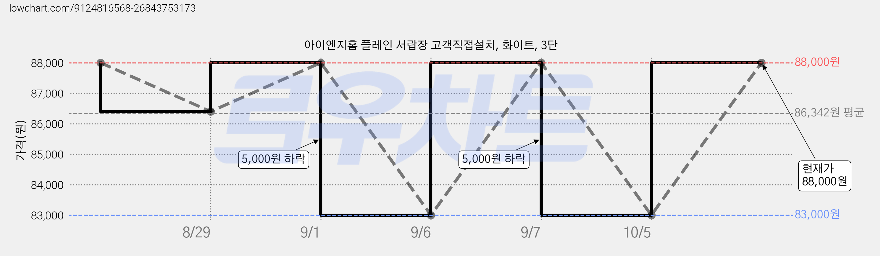 아이엔지홈 플레인 서랍장 고객직접설치, 화이트, 3단 가격 변동 차트, 현재가 88,000원, 관측 최저가 83,000원