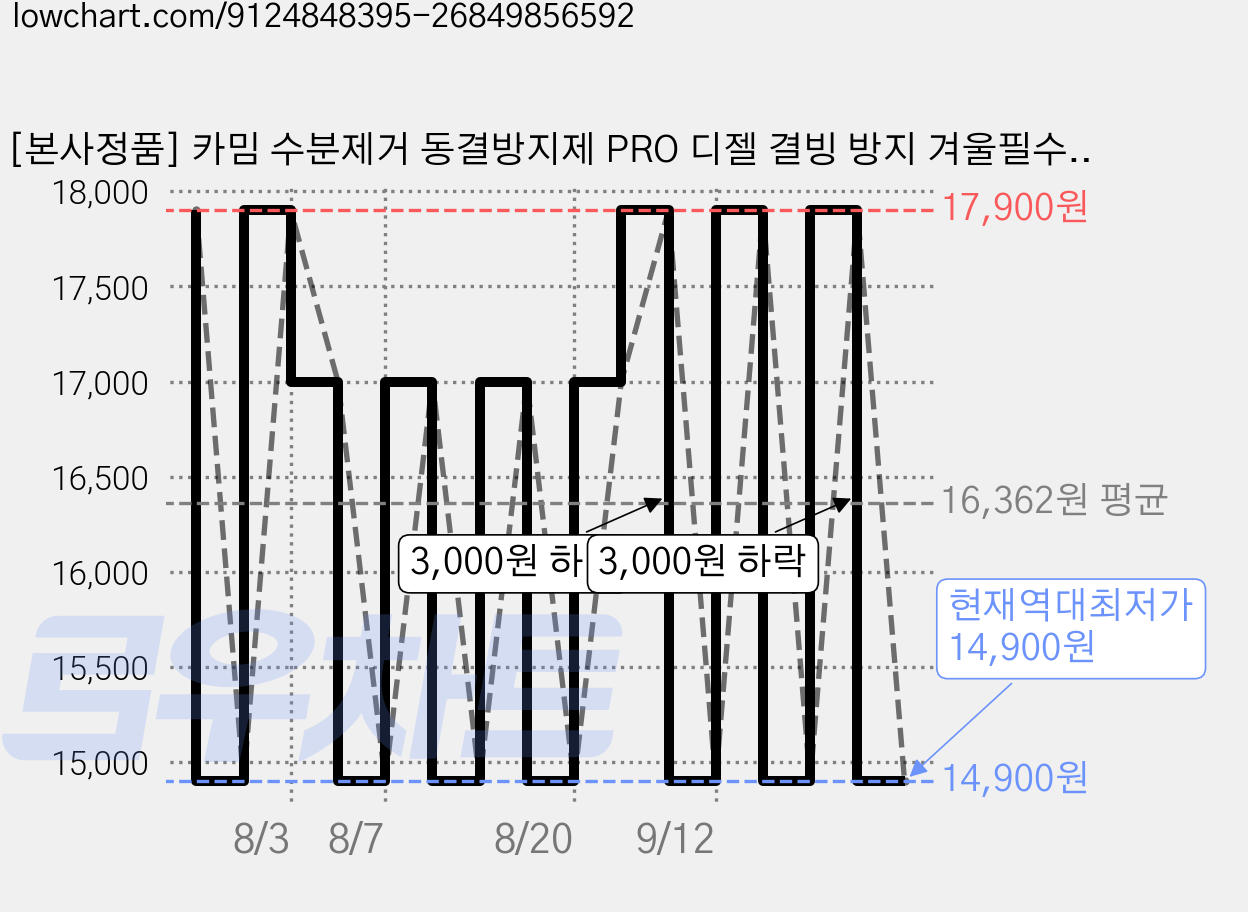 [본사정품] 카밈 수분제거 동결방지제 PRO 디젤 결빙 방지 겨울필수품, 디젤/경유, 1개 가격 변동 차트, 현재가 14,900원, 역대최저가
