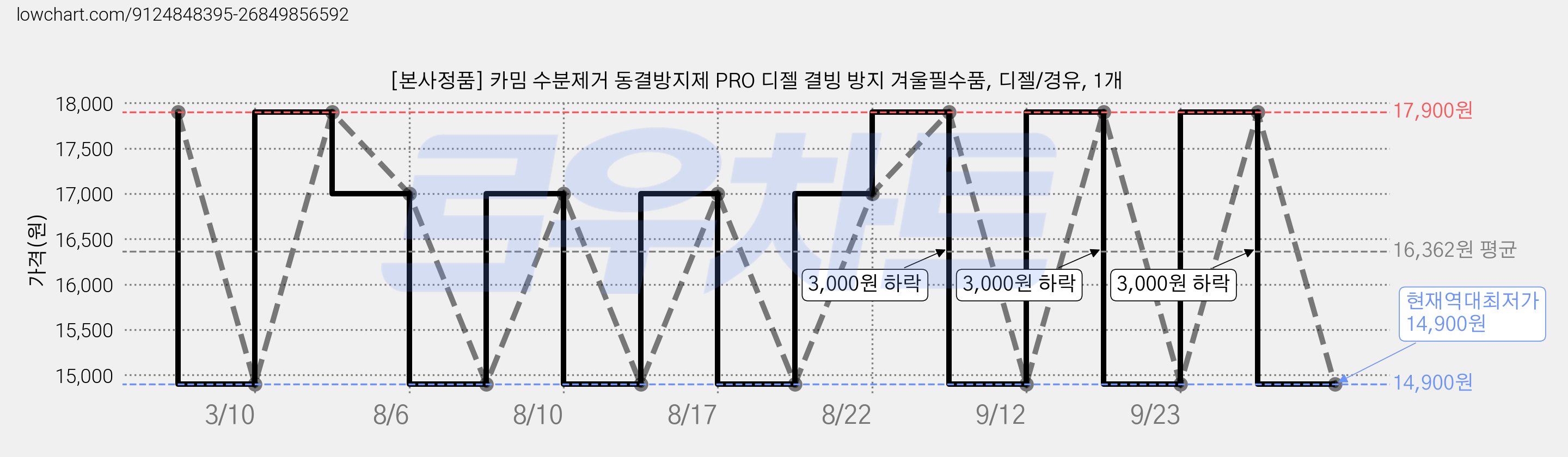 [본사정품] 카밈 수분제거 동결방지제 PRO 디젤 결빙 방지 겨울필수품, 디젤/경유, 1개 가격 변동 차트, 현재가 14,900원, 역대최저가
