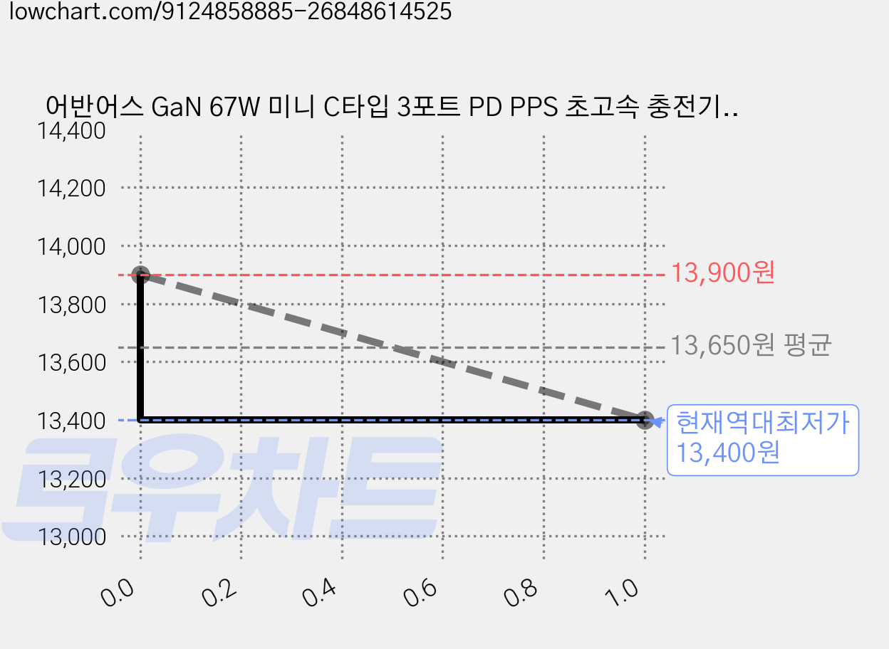 어반어스 GaN 67W 미니 C타입 3포트 PD PPS 초고속 충전기 65W C TO C 케이블 1.5m, 블랙, 1개 가격 변동 차트, 현재가 13,400원, 역대최저가