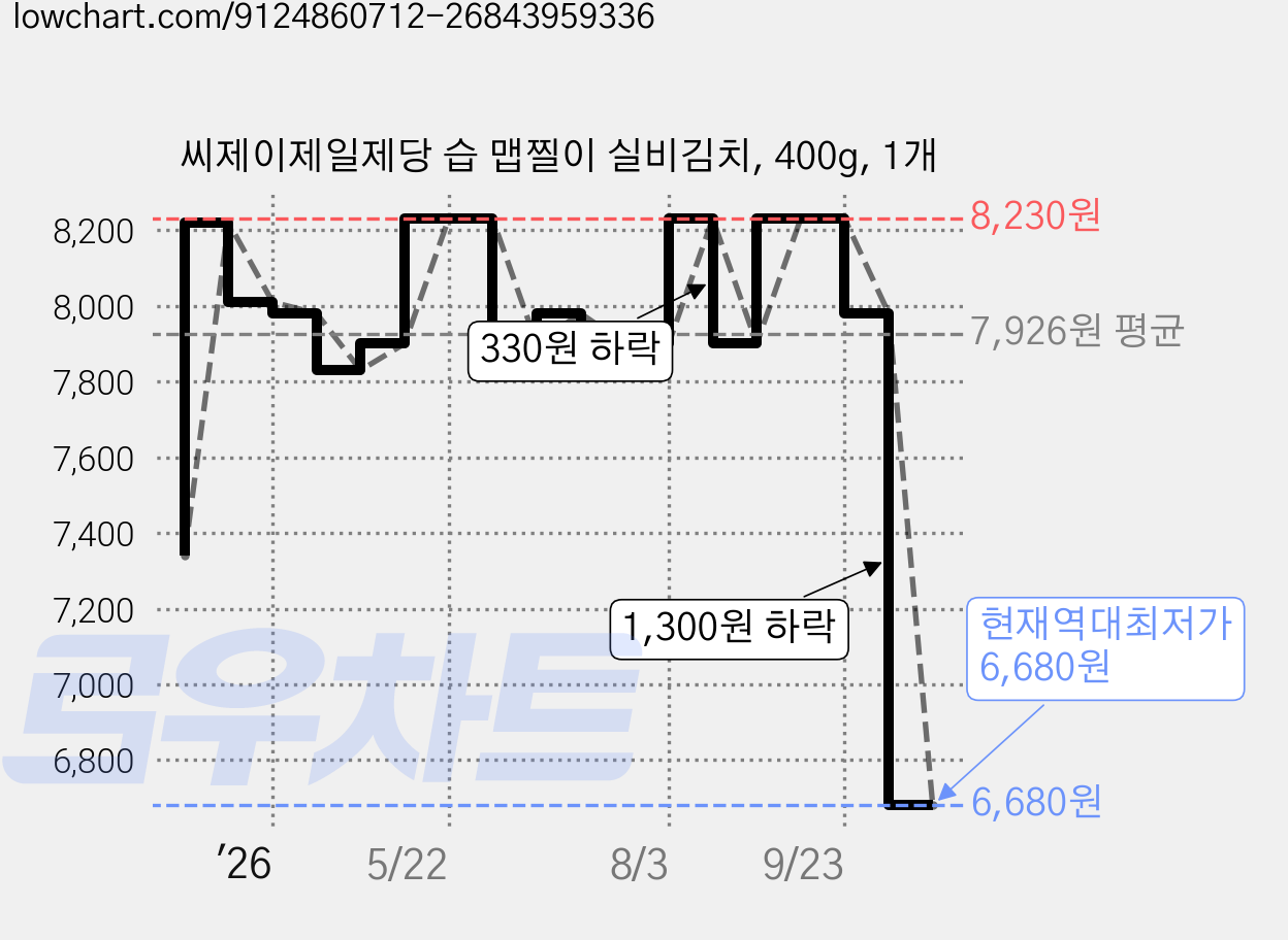 씨제이제일제당 습 맵찔이 실비김치, 400g, 1개 가격 변동 차트, 현재가 6,680원, 역대최저가