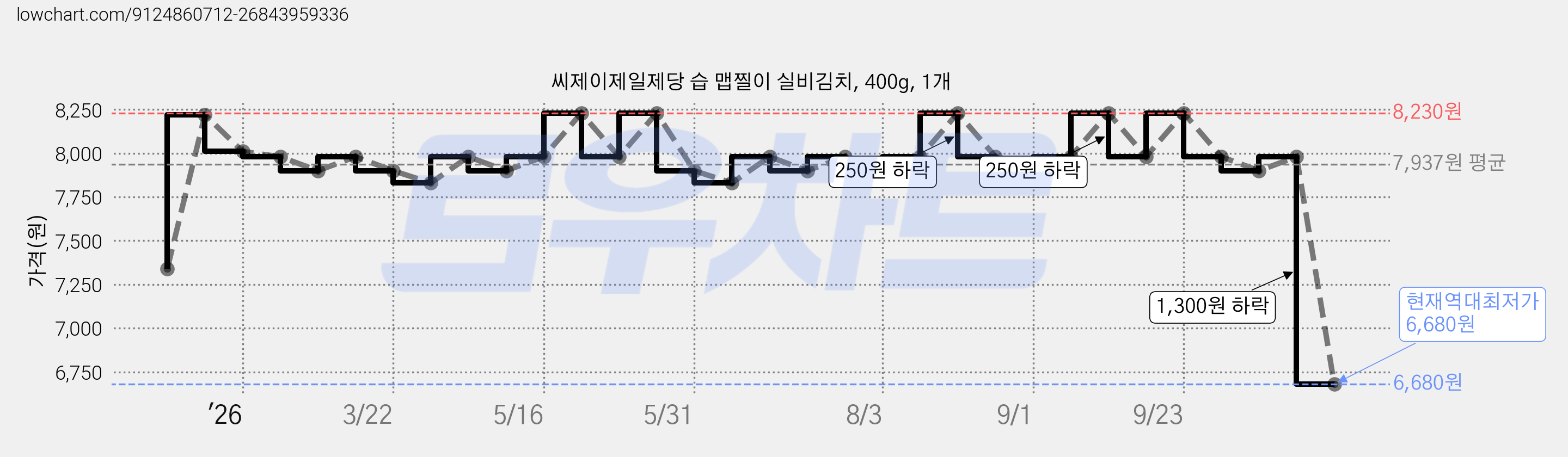씨제이제일제당 습 맵찔이 실비김치, 400g, 1개 가격 변동 차트, 현재가 6,680원, 역대최저가