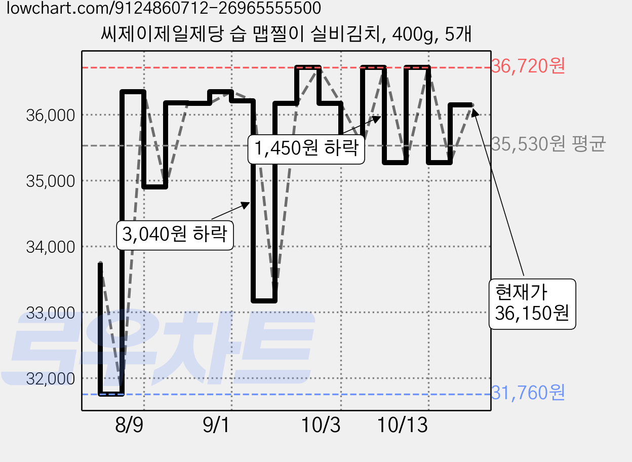 씨제이제일제당 습 맵찔이 실비김치, 400g, 5개 가격 변동 차트, 현재가 35,270원, 관측 최저가 31,760원