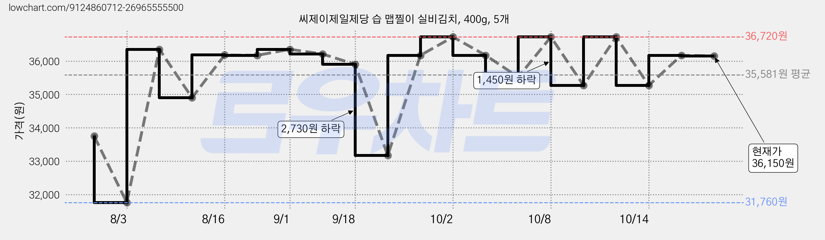 씨제이제일제당 습 맵찔이 실비김치, 400g, 5개 가격 변동 차트, 현재가 35,270원, 관측 최저가 31,760원