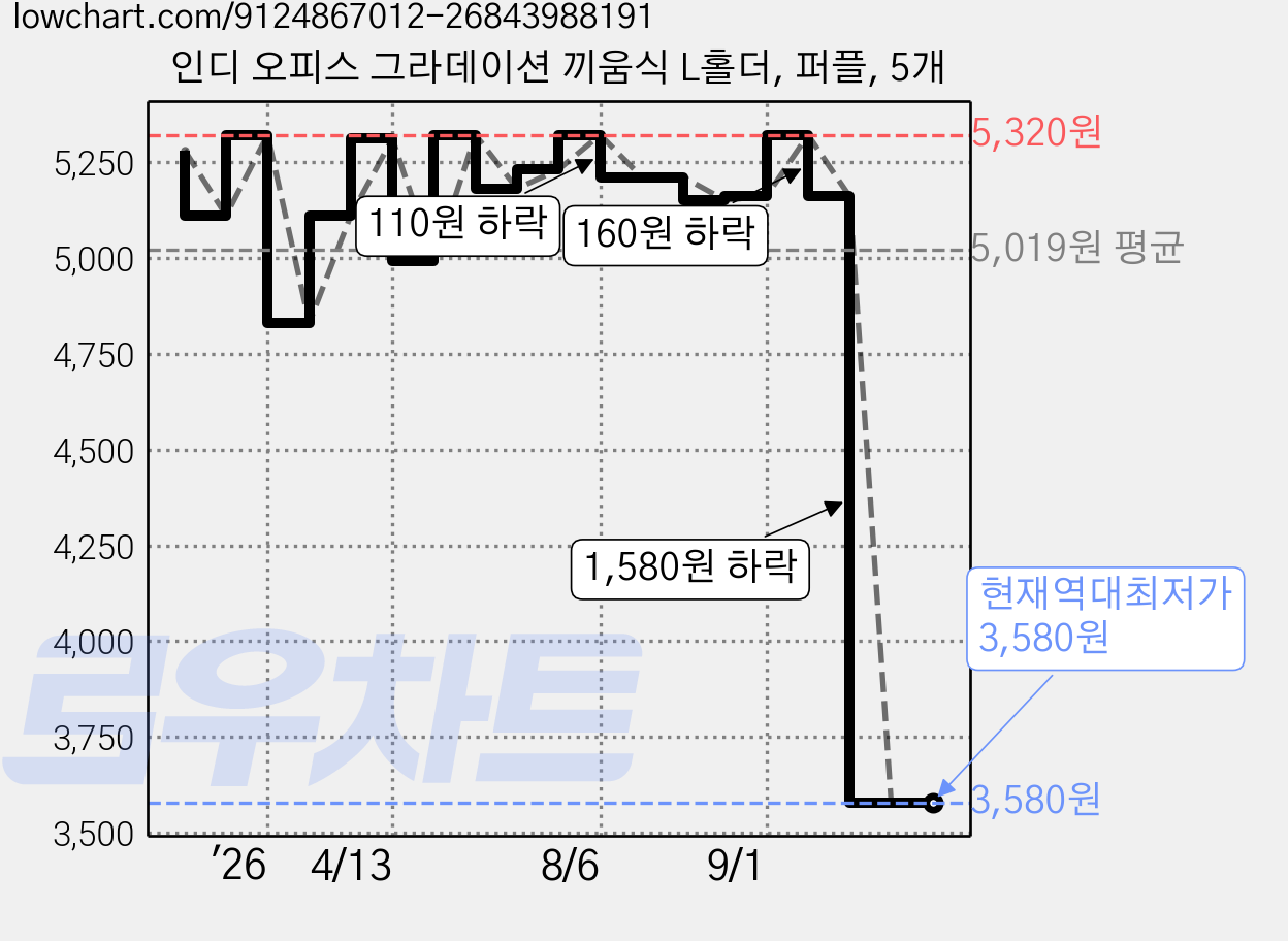 인디 오피스 그라데이션 끼움식 L홀더, 퍼플, 5개 가격 변동 차트, 현재가 3,580원, 역대최저가