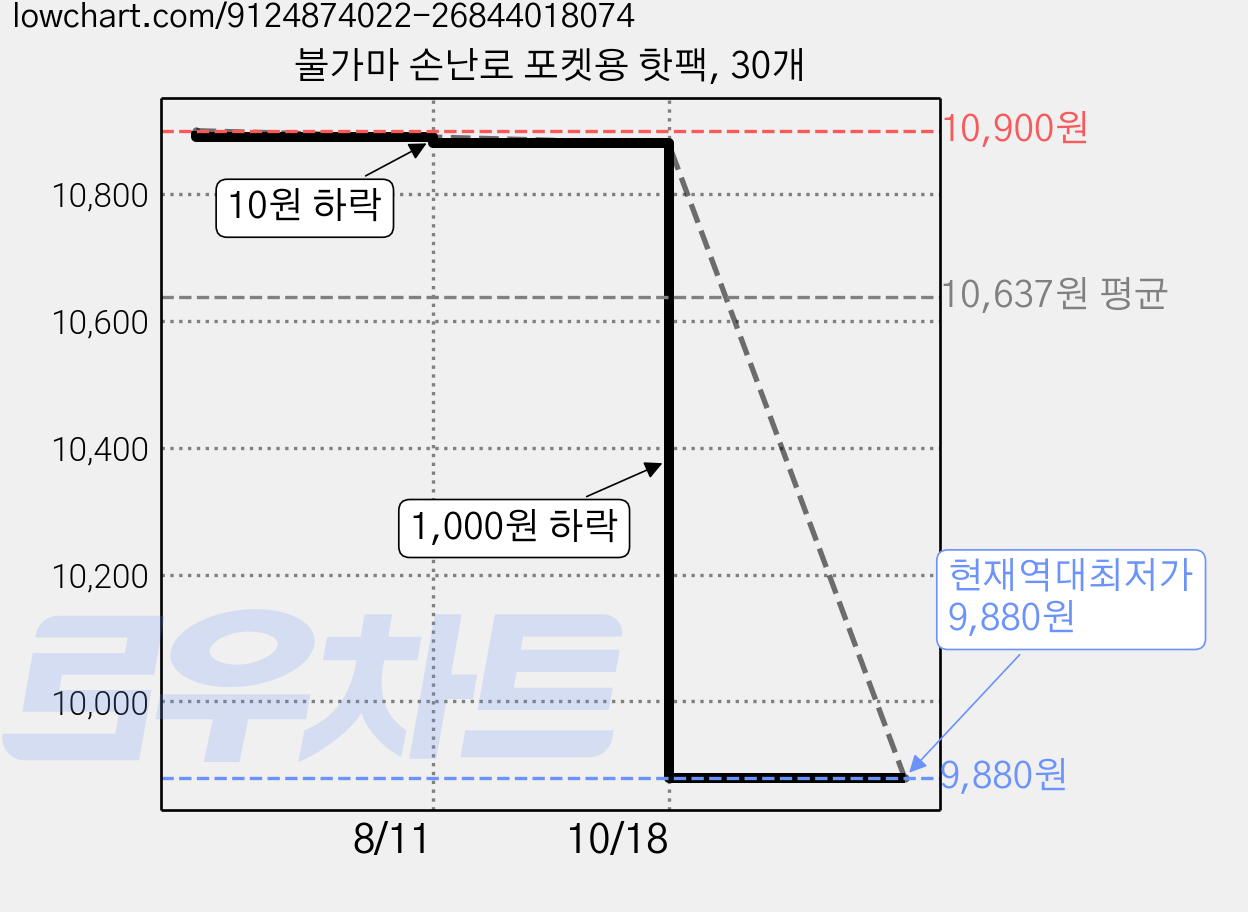 불가마 손난로 포켓용 핫팩, 30개 가격 변동 차트, 현재가 9,880원, 역대최저가