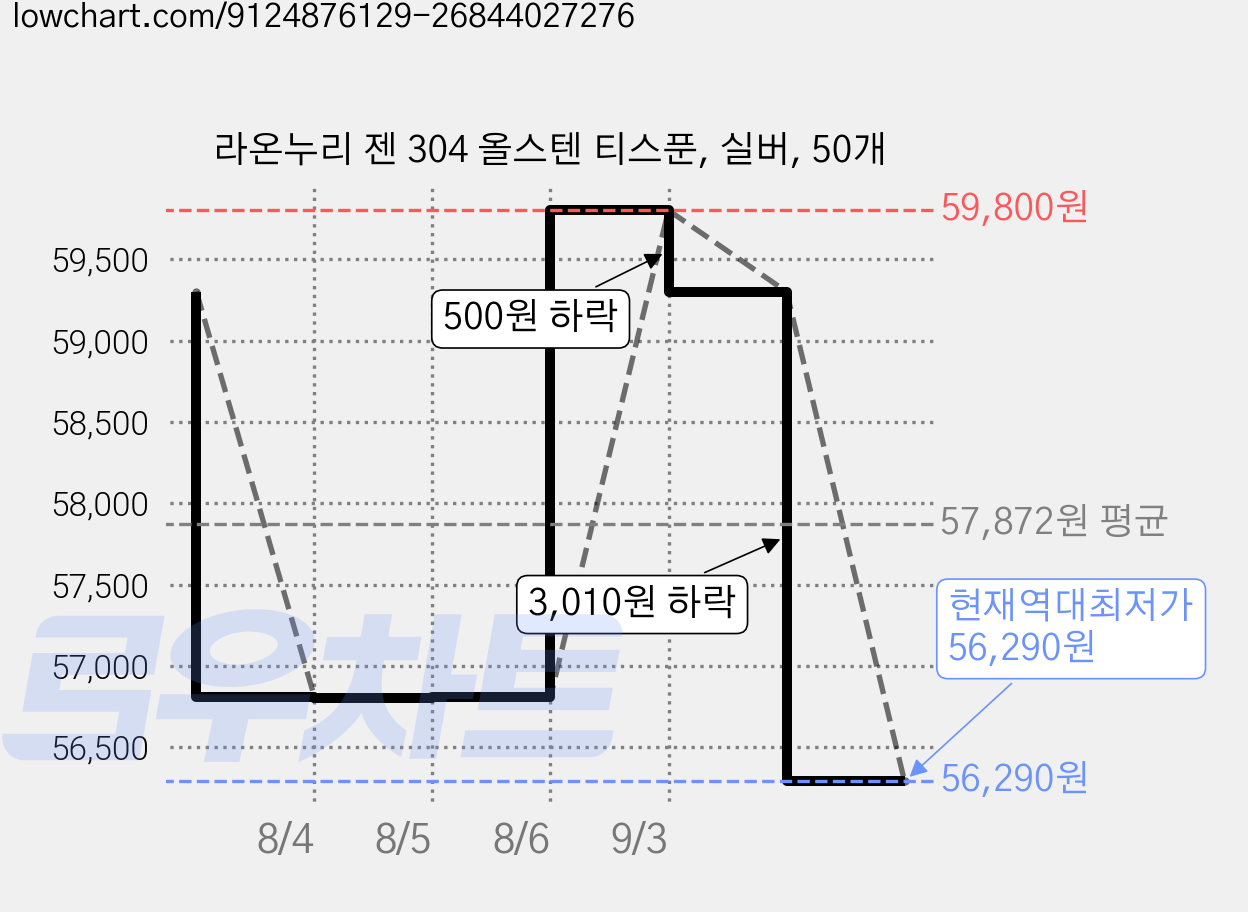 라온누리 젠 304 올스텐 티스푼, 실버, 50개 가격 변동 차트, 현재가 56,290원, 역대최저가