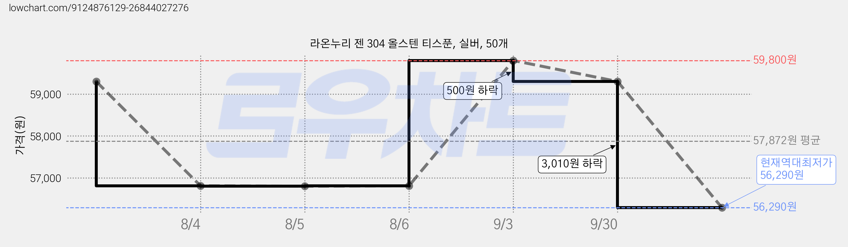 라온누리 젠 304 올스텐 티스푼, 실버, 50개 가격 변동 차트, 현재가 56,290원, 역대최저가