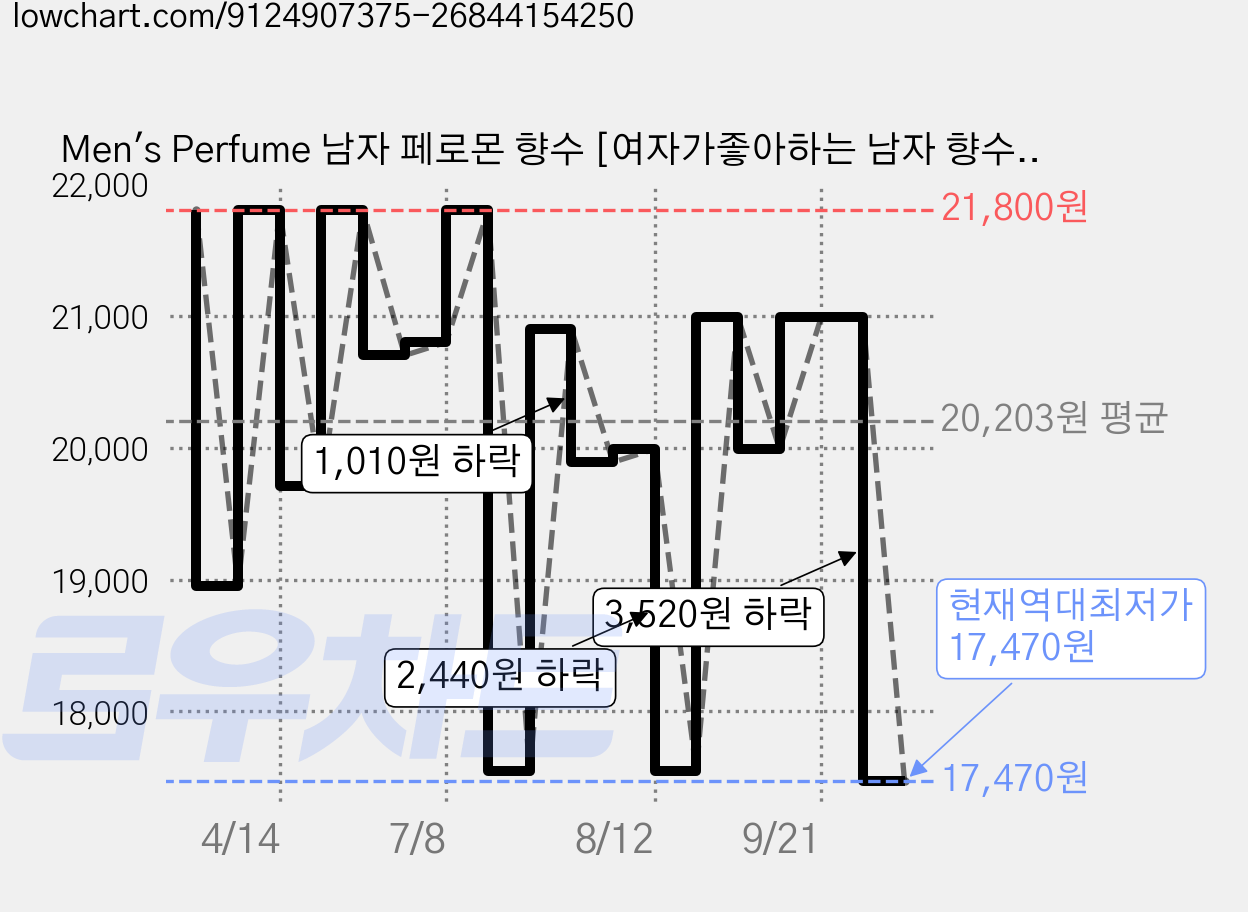 Men's Perfume 남자 페로몬 향수 [여자가좋아하는 남자 향수 1 위] 욕망을 자극하는 완벽한 심쿵유발 여자가 좋아하는 남자향수 여심을 사로잡는 매혹적인 남자향, 1개, 100ml 가격 변동 차트, 현재가 17,470원, 역대최저가