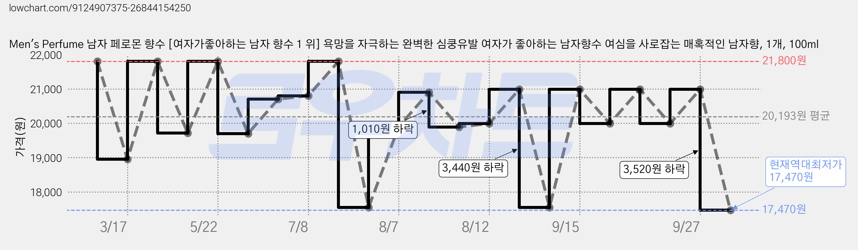 Men's Perfume 남자 페로몬 향수 [여자가좋아하는 남자 향수 1 위] 욕망을 자극하는 완벽한 심쿵유발 여자가 좋아하는 남자향수 여심을 사로잡는 매혹적인 남자향, 1개, 100ml 가격 변동 차트, 현재가 17,470원, 역대최저가