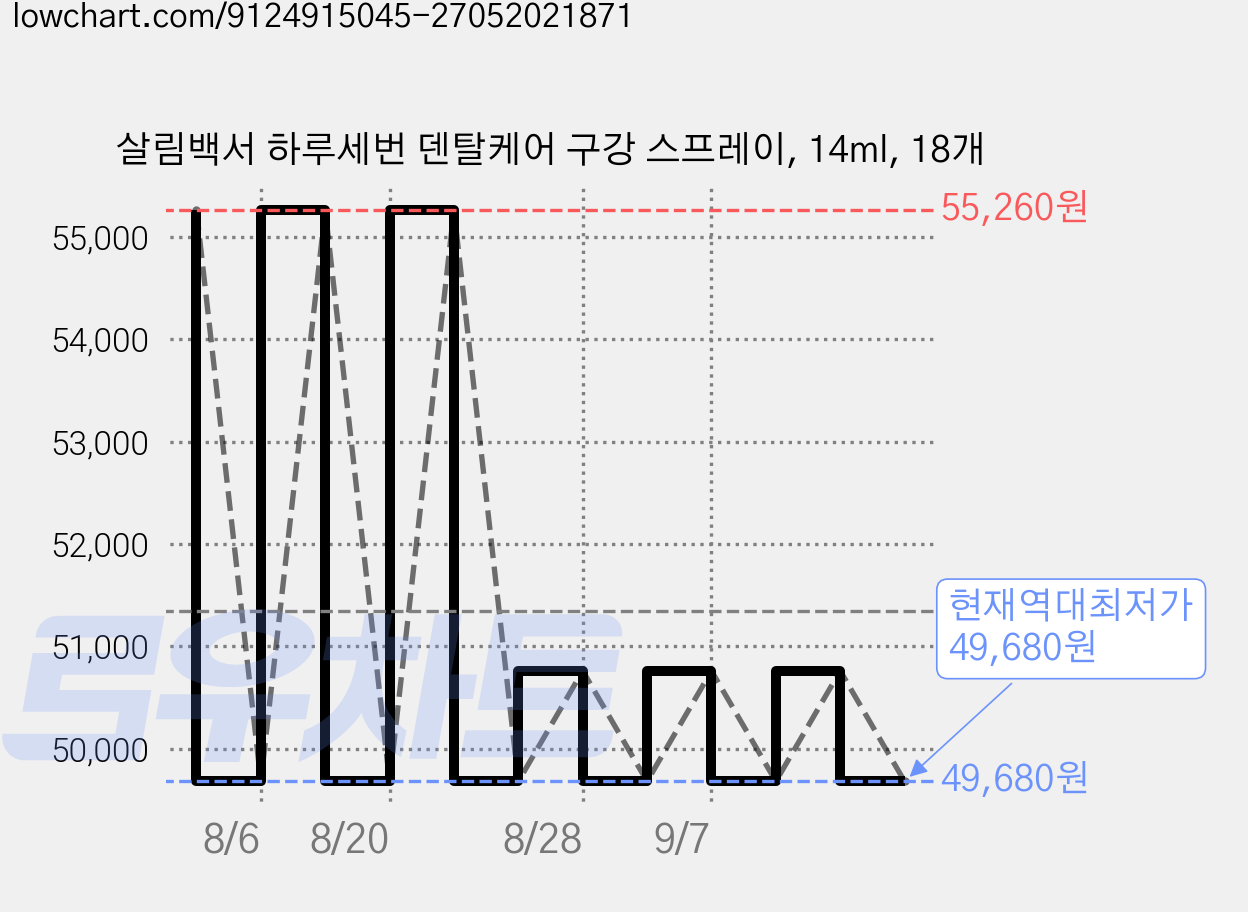 살림백서 하루세번 덴탈케어 구강 스프레이, 14ml, 18개 가격 변동 차트, 현재가 49,680원, 역대최저가
