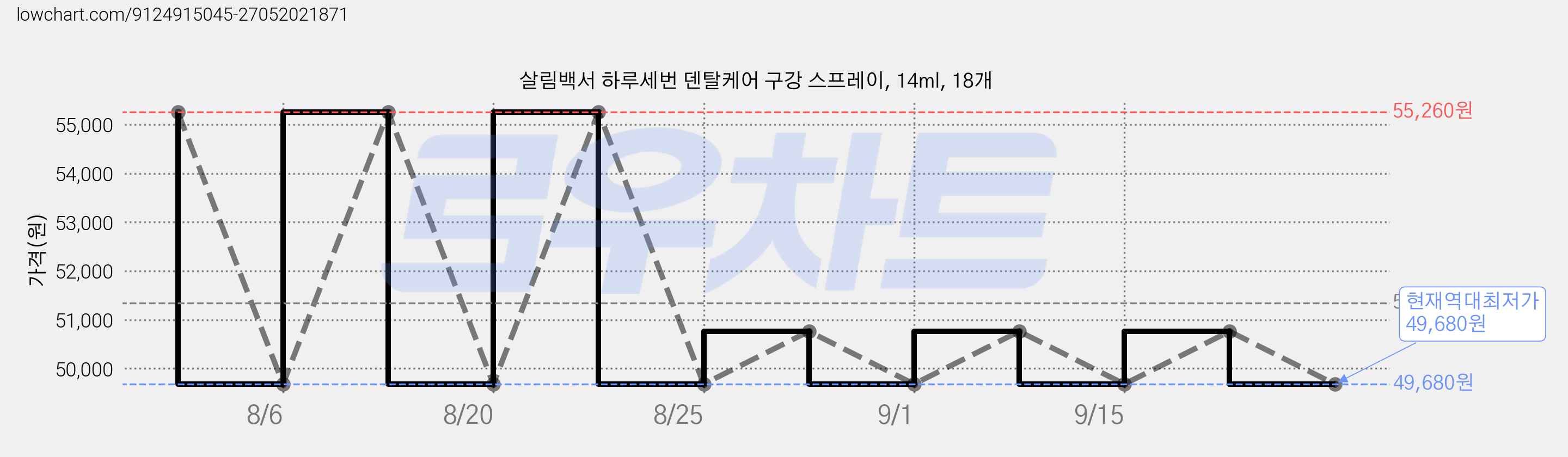 살림백서 하루세번 덴탈케어 구강 스프레이, 14ml, 18개 가격 변동 차트, 현재가 49,680원, 역대최저가