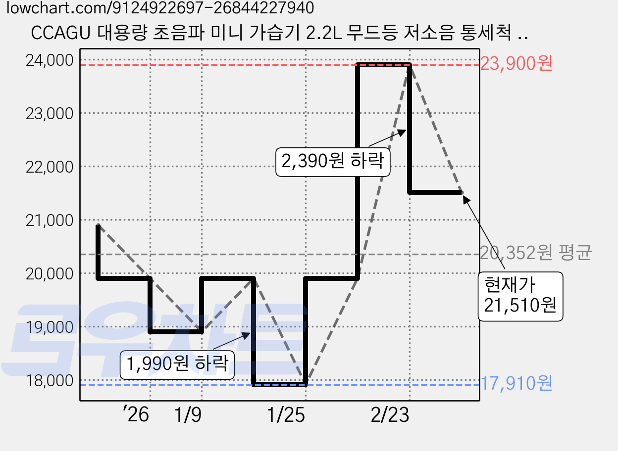 CCAGU 대용량 초음파 미니 가습기 2.2L 무드등 저소음 통세척 탁상 가정 차량 사무실용 추천, 화이트, J20 가격 변동 차트, 현재가 21,510원, 관측 최저가 17,910원