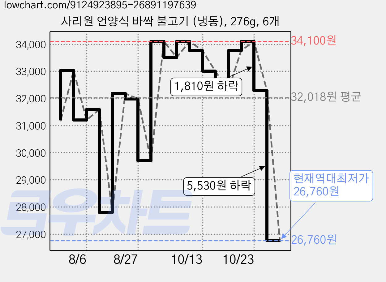 사리원 언양식 바싹 불고기 (냉동), 276g, 6개 가격 변동 차트, 현재가 26,760원, 역대최저가