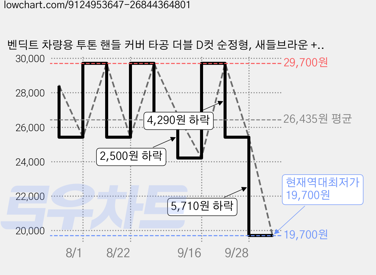 벤딕트 차량용 투톤 핸들 커버 타공 더블 D컷 순정형, 새들브라운 + 블랙 가격 변동 차트, 현재가 19,700원, 역대최저가