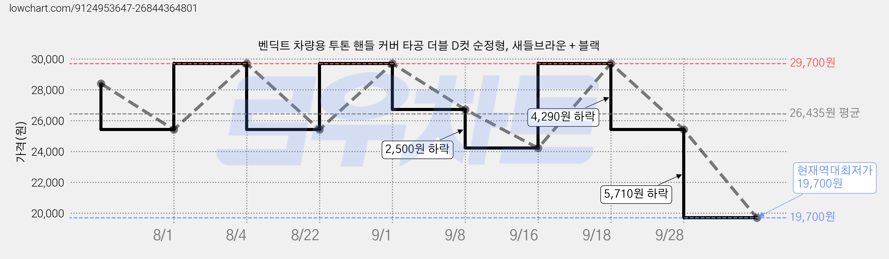 벤딕트 차량용 투톤 핸들 커버 타공 더블 D컷 순정형, 새들브라운 + 블랙 가격 변동 차트, 현재가 19,700원, 역대최저가
