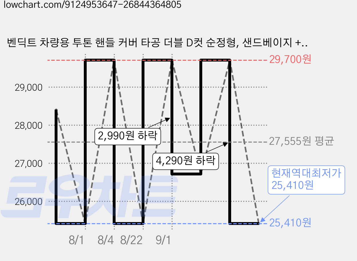 벤딕트 차량용 투톤 핸들 커버 타공 더블 D컷 순정형, 샌드베이지 + 네이비 가격 변동 차트, 현재가 25,410원, 역대최저가