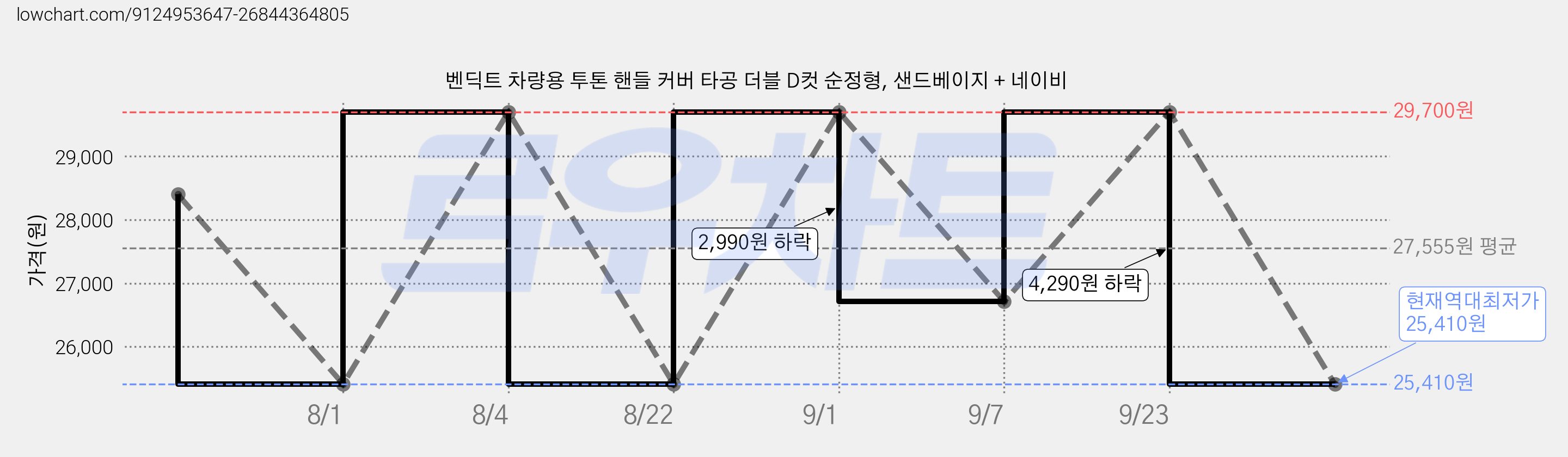 벤딕트 차량용 투톤 핸들 커버 타공 더블 D컷 순정형, 샌드베이지 + 네이비 가격 변동 차트, 현재가 25,410원, 역대최저가