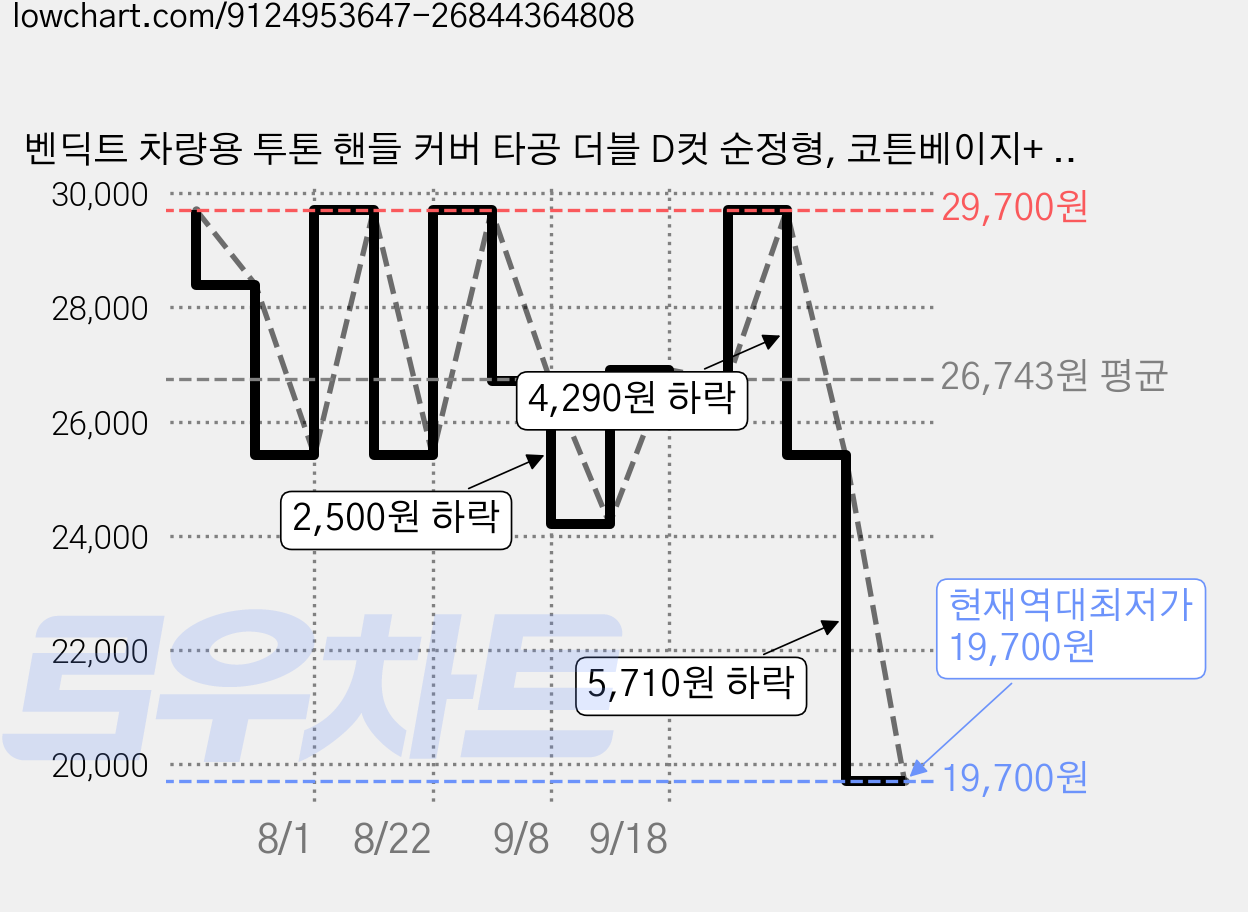 벤딕트 차량용 투톤 핸들 커버 타공 더블 D컷 순정형, 코튼베이지+ 블랙 가격 변동 차트, 현재가 19,700원, 역대최저가