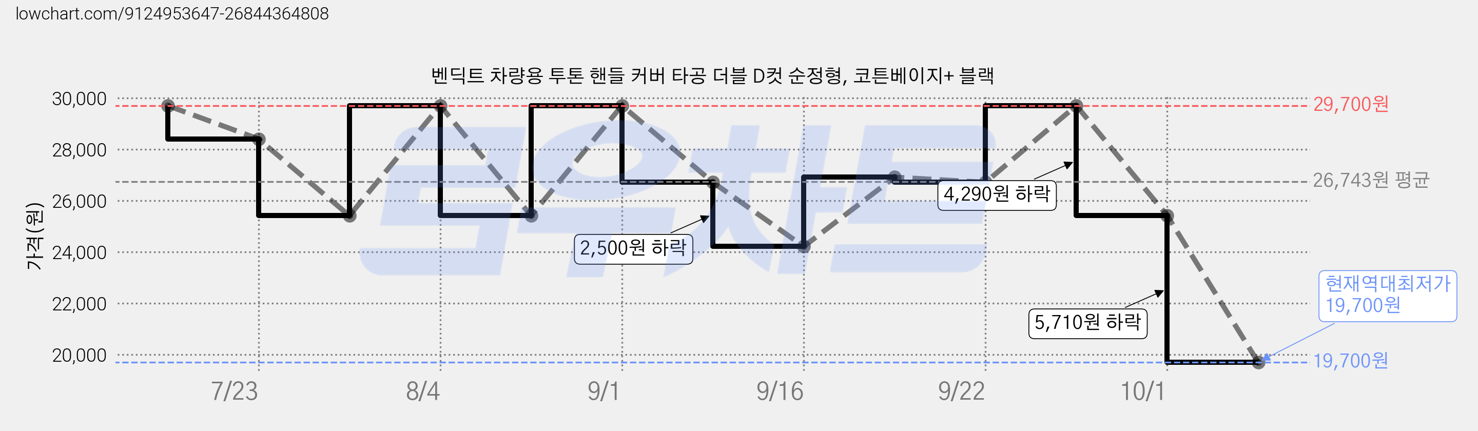 벤딕트 차량용 투톤 핸들 커버 타공 더블 D컷 순정형, 코튼베이지+ 블랙 가격 변동 차트, 현재가 19,700원, 역대최저가