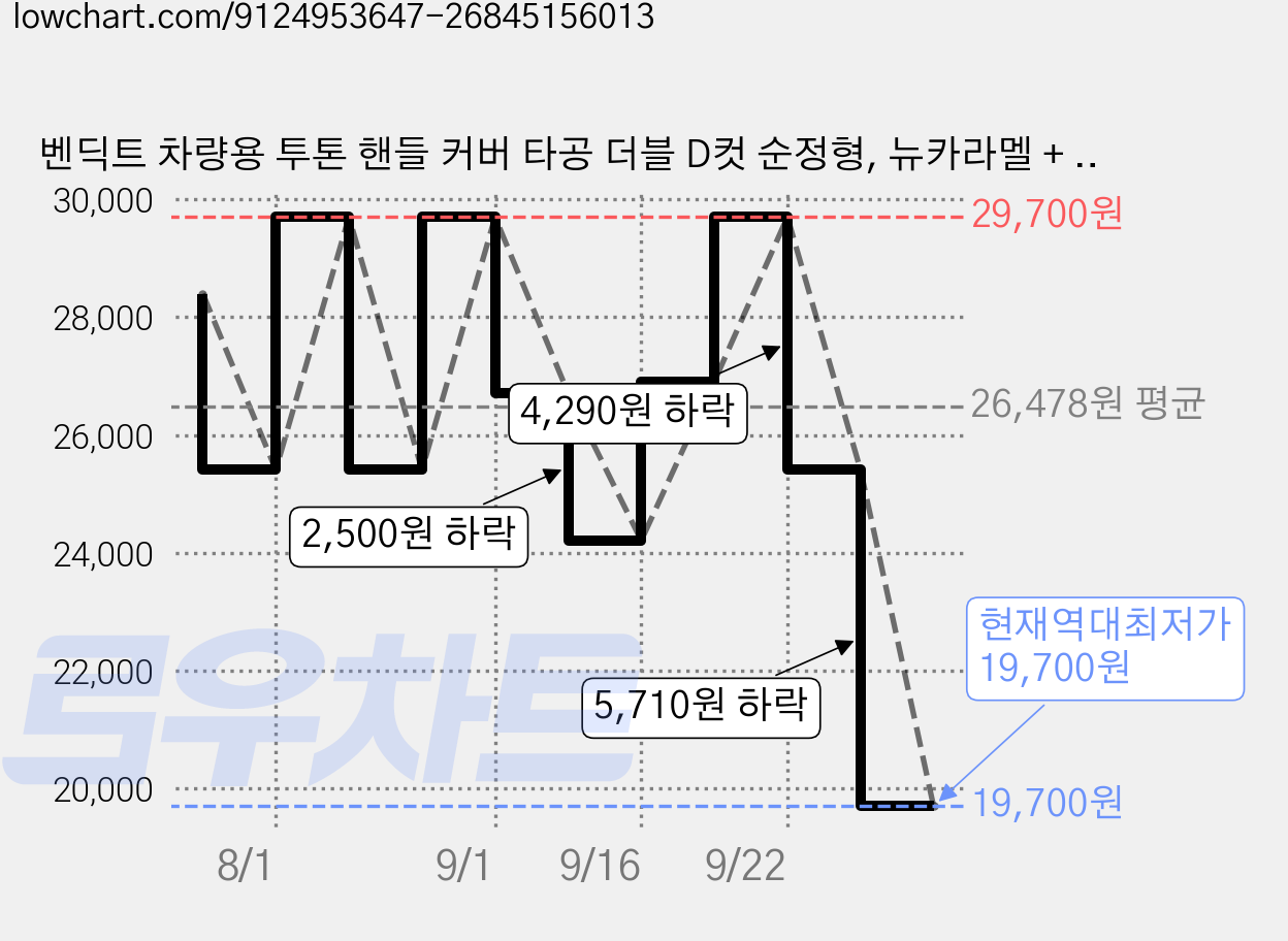 벤딕트 차량용 투톤 핸들 커버 타공 더블 D컷 순정형, 뉴카라멜 + 블랙 가격 변동 차트, 현재가 19,700원, 역대최저가