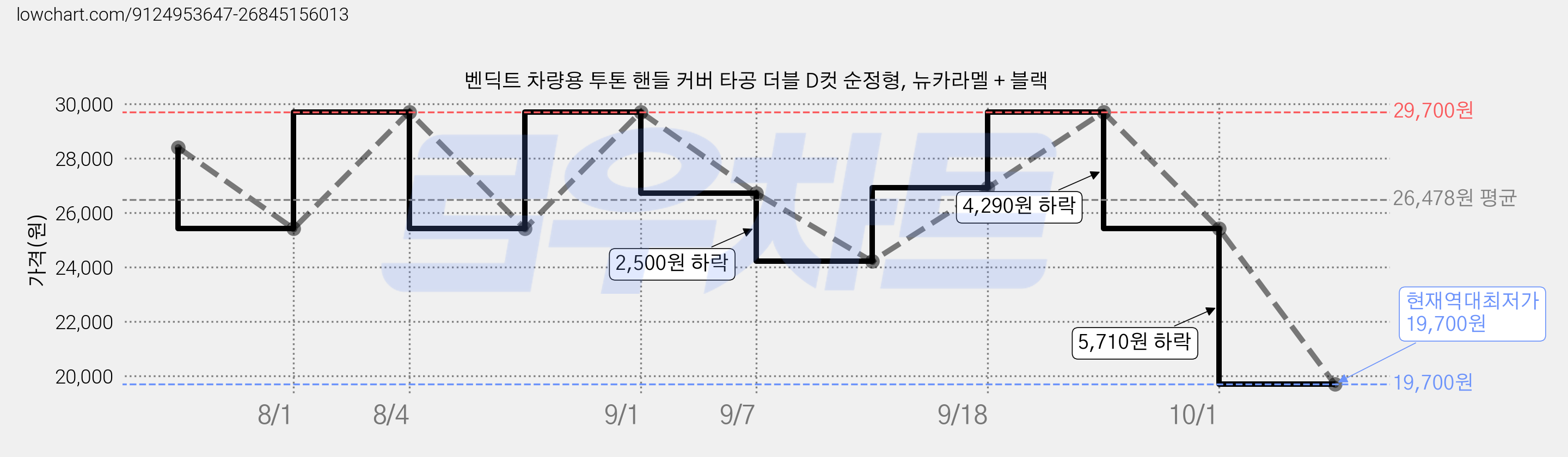 벤딕트 차량용 투톤 핸들 커버 타공 더블 D컷 순정형, 뉴카라멜 + 블랙 가격 변동 차트, 현재가 19,700원, 역대최저가