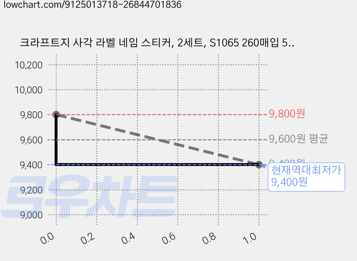 크라프트지 사각 라벨 네임 스티커, 2세트, S1065 260매입 5cm, 260개입 가격 변동 차트, 현재가 9,400원, 역대최저가