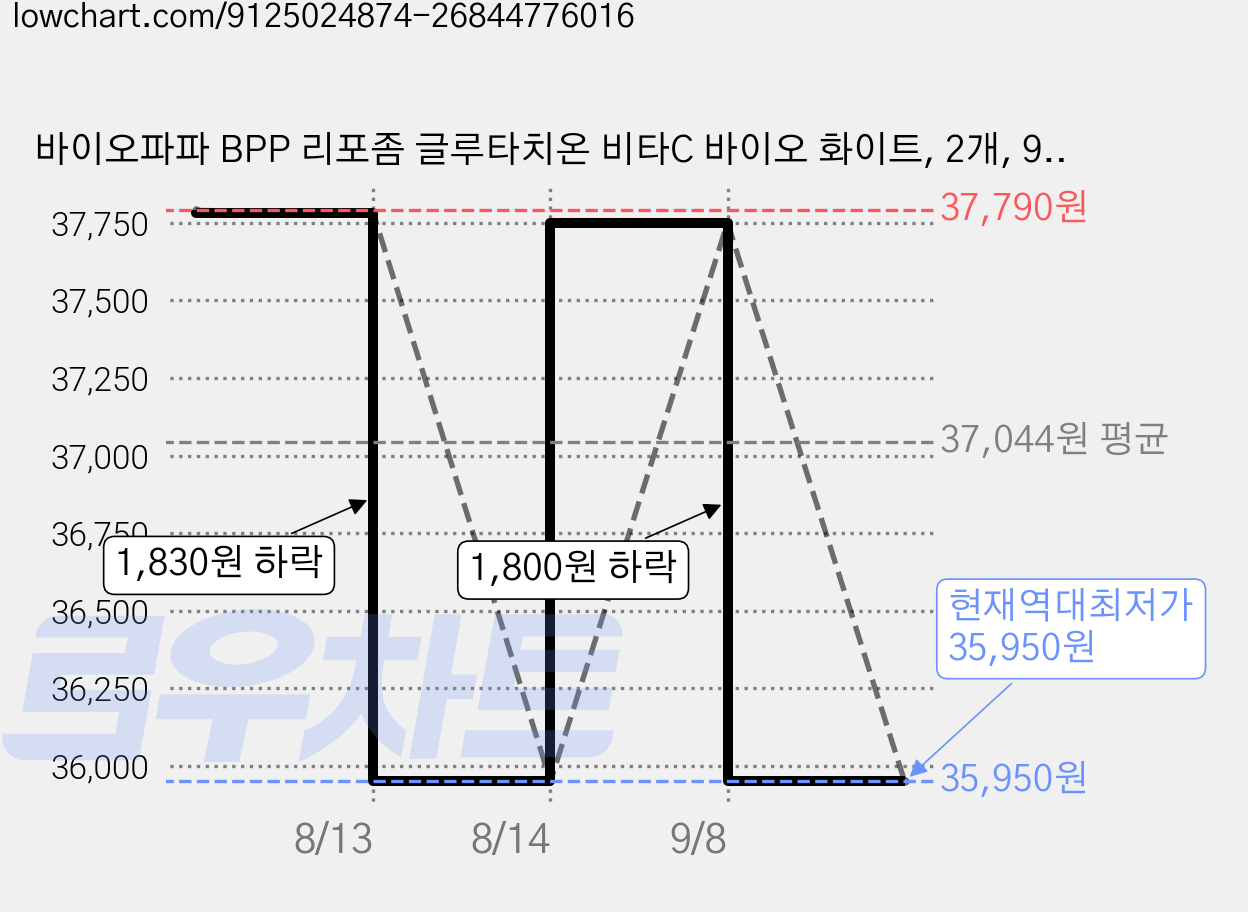 바이오파파 BPP 리포좀 글루타치온 비타C 바이오 화이트, 2개, 90g 가격 변동 차트, 현재가 35,950원, 역대최저가