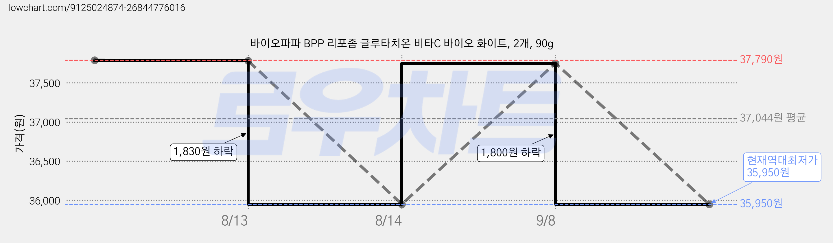바이오파파 BPP 리포좀 글루타치온 비타C 바이오 화이트, 2개, 90g 가격 변동 차트, 현재가 35,950원, 역대최저가