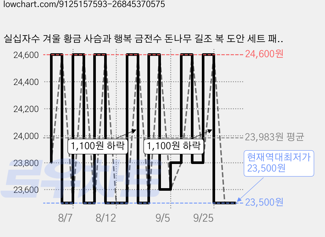 실십자수 겨울 황금 사슴과 행복 금전수 돈나무 길조 복 도안 세트 패키지, 50x50cm 실크 3가닥자수, 1개 가격 변동 차트, 현재가 23,500원, 역대최저가