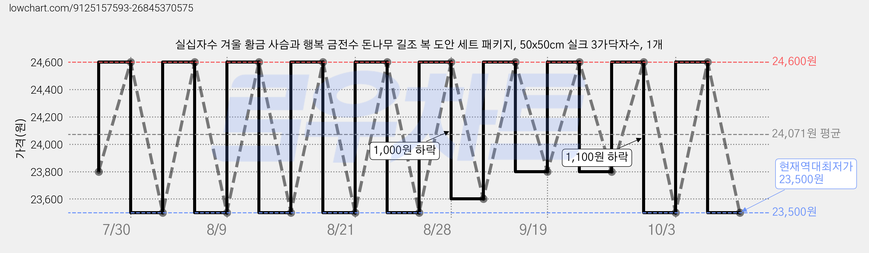 실십자수 겨울 황금 사슴과 행복 금전수 돈나무 길조 복 도안 세트 패키지, 50x50cm 실크 3가닥자수, 1개 가격 변동 차트, 현재가 23,500원, 역대최저가