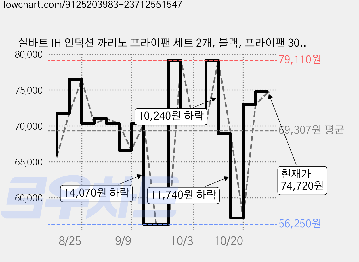 실바트 IH 인덕션 까리노 프라이팬 세트 2개, 블랙, 프라이팬 30cm + 궁중팬 30cm, 1세트 가격 변동 차트, 현재가 72,950원, 관측 최저가 56,250원