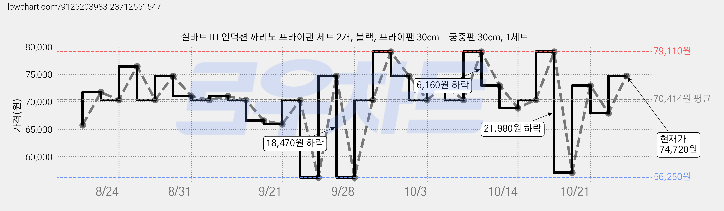 실바트 IH 인덕션 까리노 프라이팬 세트 2개, 블랙, 프라이팬 30cm + 궁중팬 30cm, 1세트 가격 변동 차트, 현재가 72,950원, 관측 최저가 56,250원