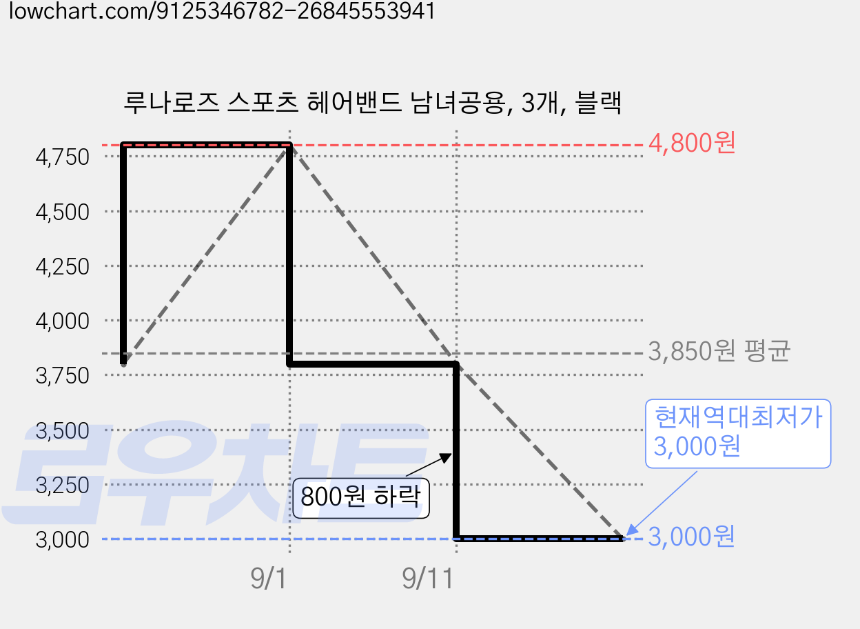 루나로즈 스포츠 헤어밴드 남녀공용, 3개, 블랙 가격 변동 차트, 현재가 3,000원, 역대최저가