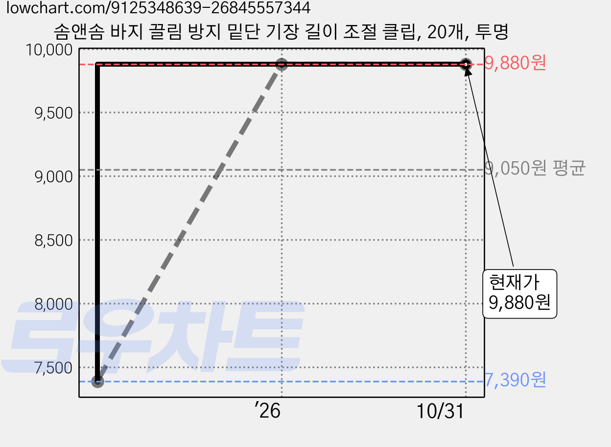 솜앤솜 바지 끌림 방지 밑단 기장 길이 조절 클립, 20개, 투명 가격 변동 차트, 현재가 9,880원, 관측 최저가 7,390원
