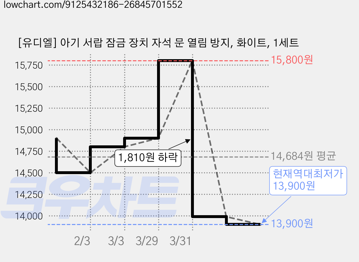 [유디엘] 아기 서랍 잠금 장치 자석 문 열림 방지, 화이트, 1세트 가격 변동 차트, 현재가 13,900원, 역대최저가