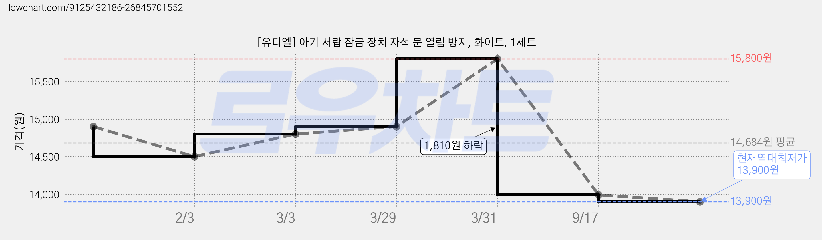 [유디엘] 아기 서랍 잠금 장치 자석 문 열림 방지, 화이트, 1세트 가격 변동 차트, 현재가 13,900원, 역대최저가