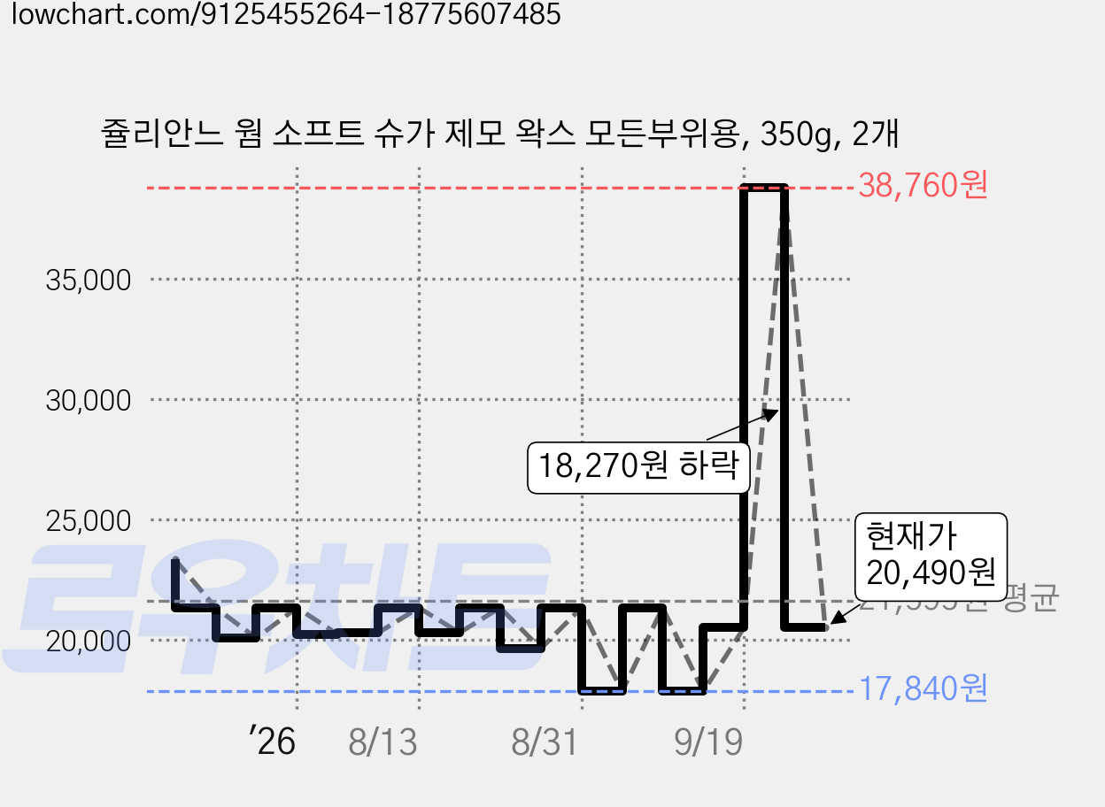 쥴리안느 웜 소프트 슈가 제모 왁스 모든부위용, 350g, 2개 가격 변동 차트, 현재가 20,490원, 관측 최저가 17,840원