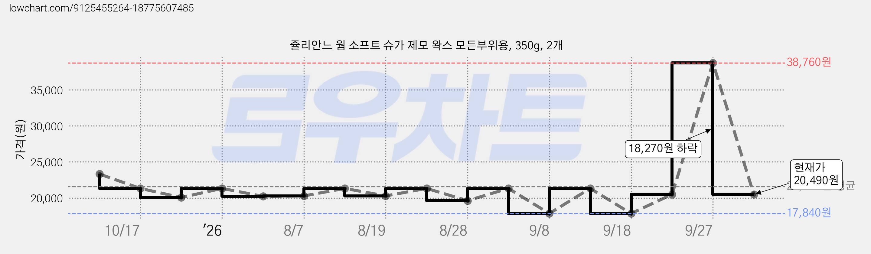 쥴리안느 웜 소프트 슈가 제모 왁스 모든부위용, 350g, 2개 가격 변동 차트, 현재가 20,490원, 관측 최저가 17,840원