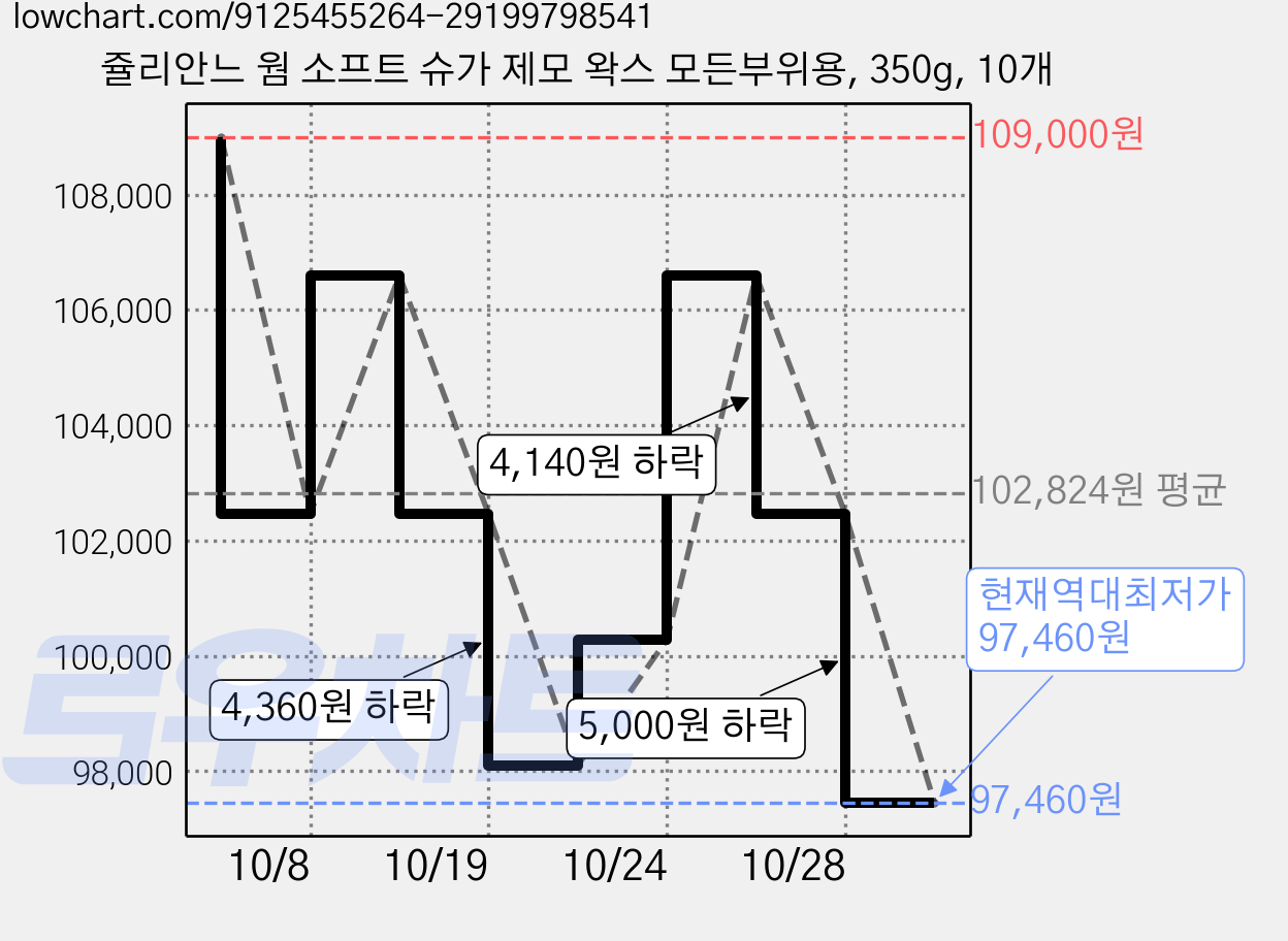 쥴리안느 웜 소프트 슈가 제모 왁스 모든부위용, 350g, 10개 가격 변동 차트, 현재가 97,460원, 역대최저가