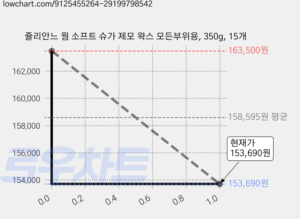쥴리안느 웜 소프트 슈가 제모 왁스 모든부위용, 350g, 15개 가격 변동 차트, 현재가 153,690원, 관측 최저가 150,450원